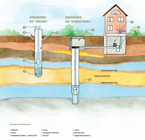 система водоснабжения дома